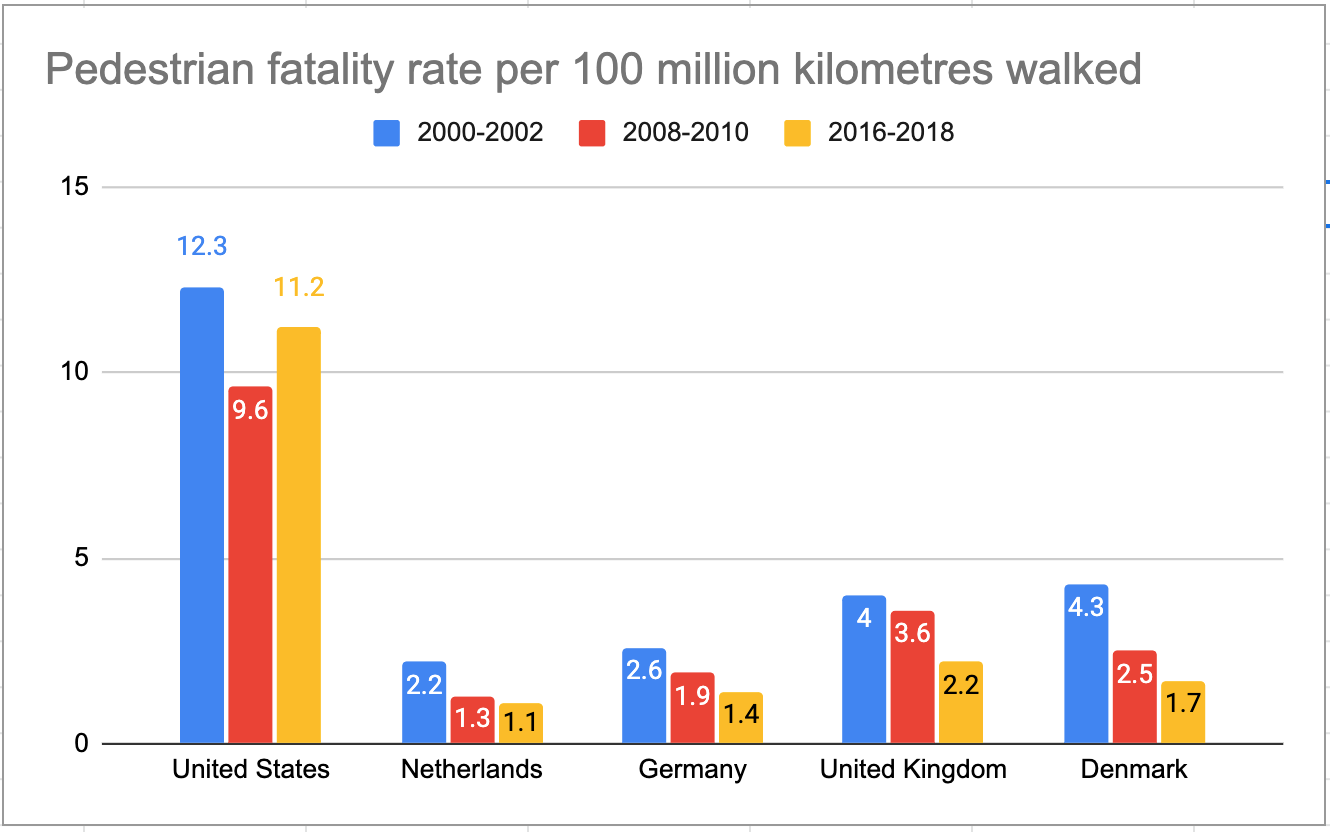 Ped fatality rate per 100km