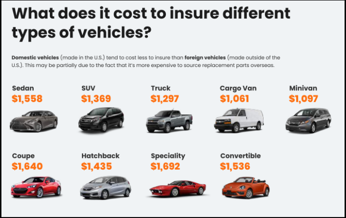 Annual insurance rates for various types of vehicles, per Insurify.