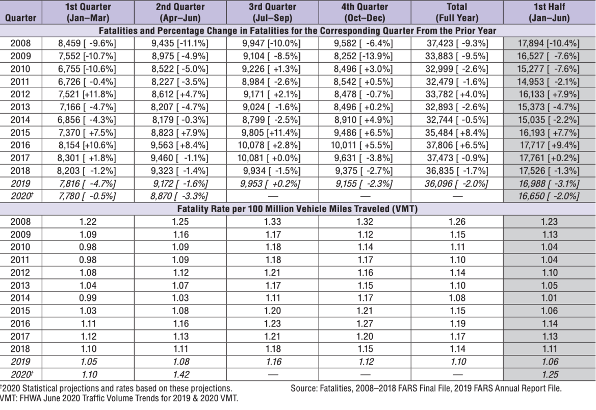 Road Fatality Rates Reach Highest Level in 15 Years — Streetsblog USA