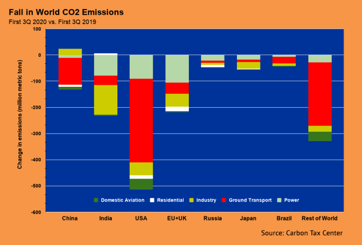 Fall in World CO2 Emissions final