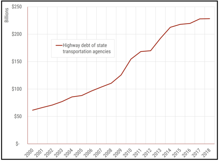 Figure ES-1. The highway debt of state transportation agencies has doubled since 2008 (nominal)