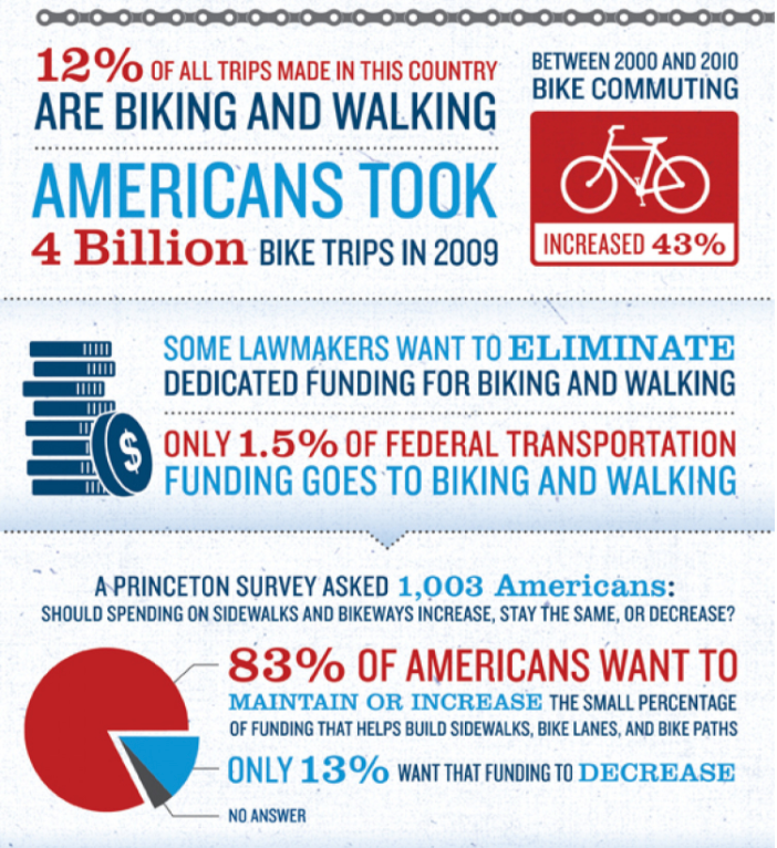 A 2009 Survey from America Bikes found that voters from all political parties, gender groups, age groups, and region types overwhelmingly supported increasing federal sidewalk and bikeway funding. Graphic: Visual.ly