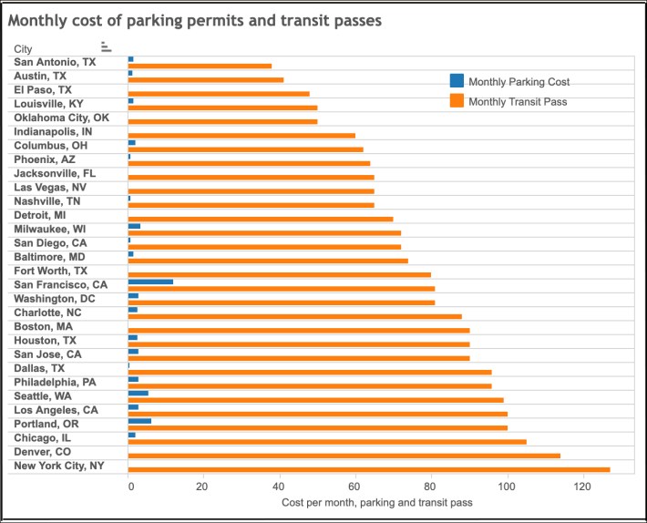 Parking-Permits-vs-Transit-Cost1