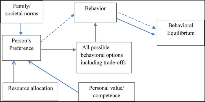 This diagram illustrates the basic concepts of rational choice theory. Source: EunSeok Cha via Research Gate