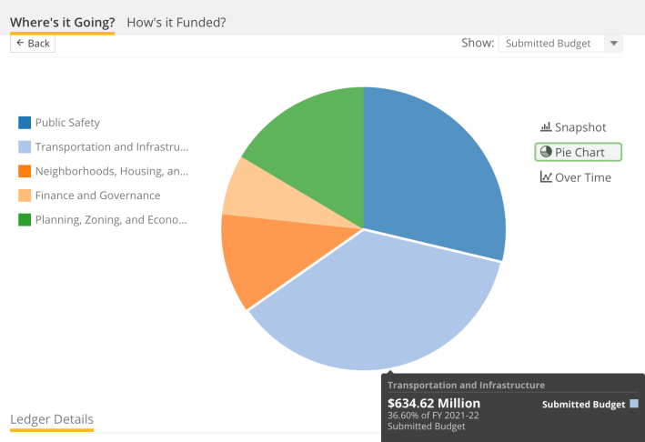 This is a simple example of a city budget that anyone can understand at a glance. Interactive version available at <a href="