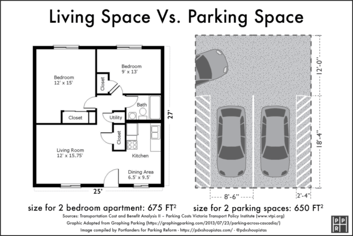 Image: Portlanders for Parking Reform via Parking Reform Network.