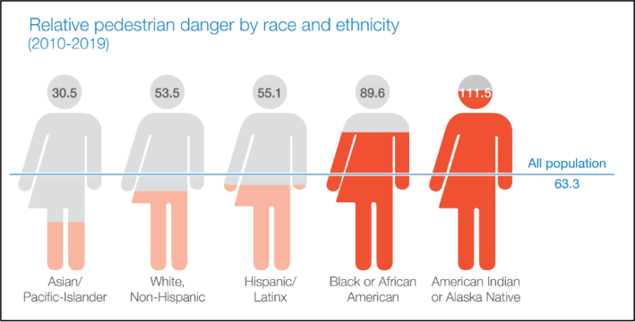 Pedestrian Death Rates by Race