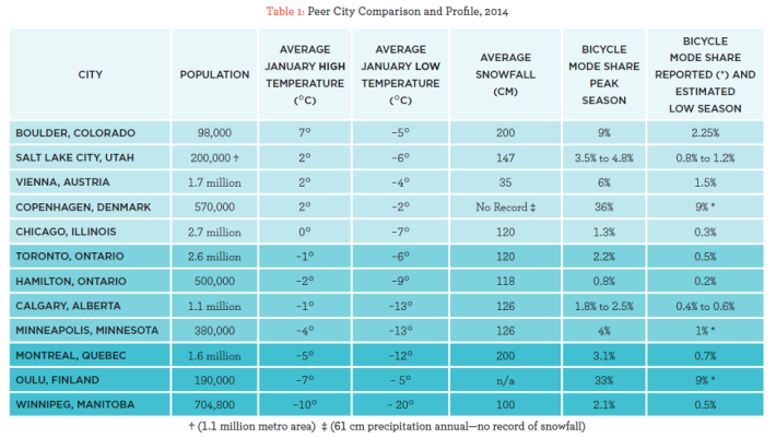 Winter is different depending where you go, but the biggest hurdle for many cities is that of snow (Source: Canadian Institute of Urban Planners, Cycling Through Winter 2014)