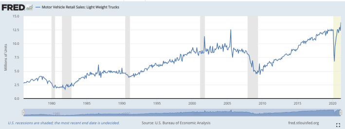Light truck sales, 1976 to present. Visit Federal Reserve Economic Data for an interactive version.