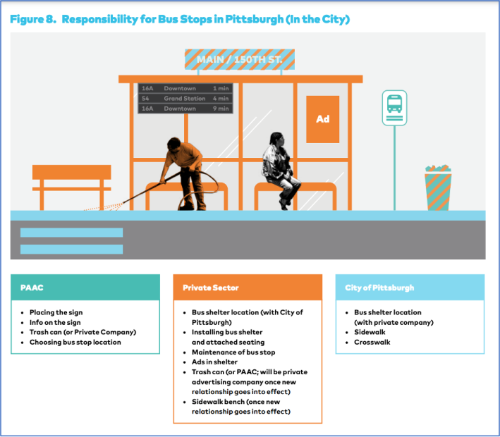 An example of how stop maintenance is delegated by the city of Pittsburgh; via Transit Center