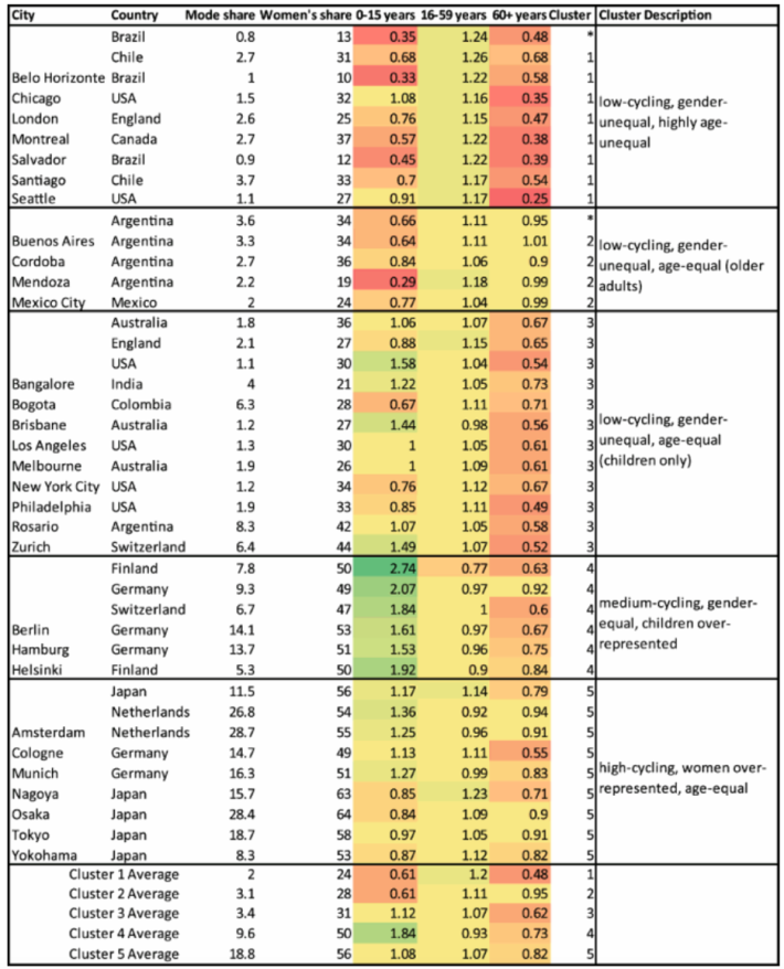 Cycling rates by age