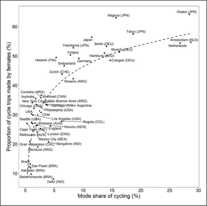 Proportion of women cyclists