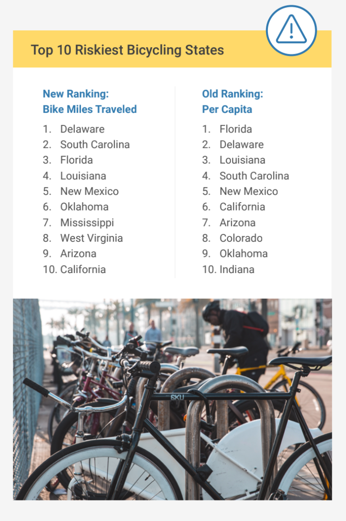 Riskiest Biking States