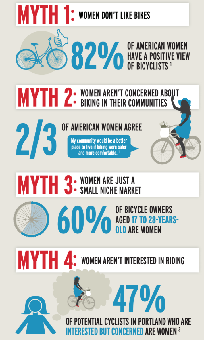 Source: League of American Bicyclists, 2013. View the full infographic here.