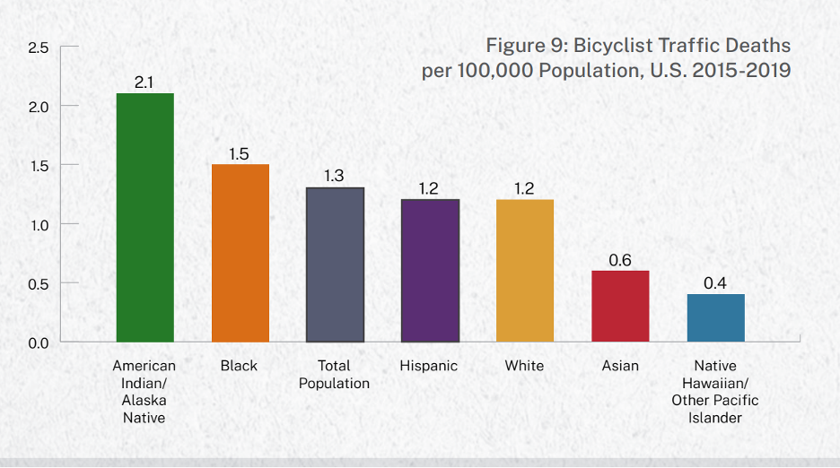 Bicyclist deaths GHSA