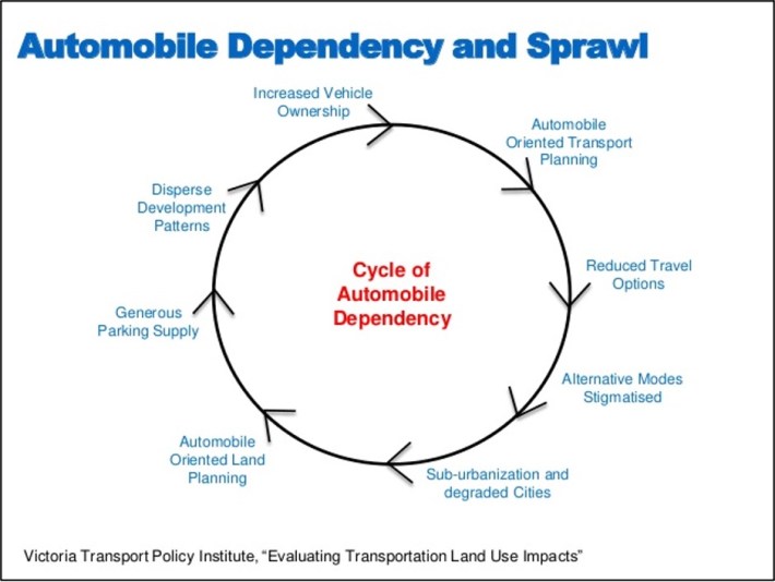 Cycle of automobile dependency