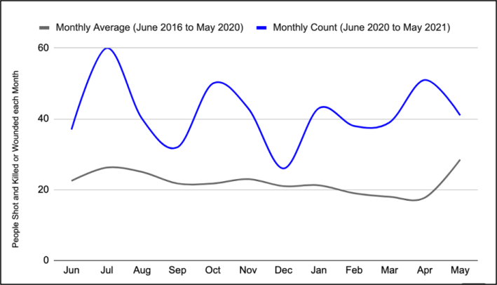 Monthly average road rage incidents ending in a shooting; via Every Town for Gun Safety