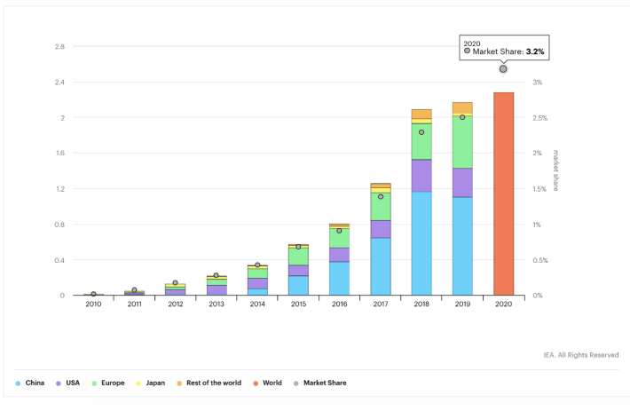 Global electric car sales by global markets, 2010–2020. Source: International Energy Agency