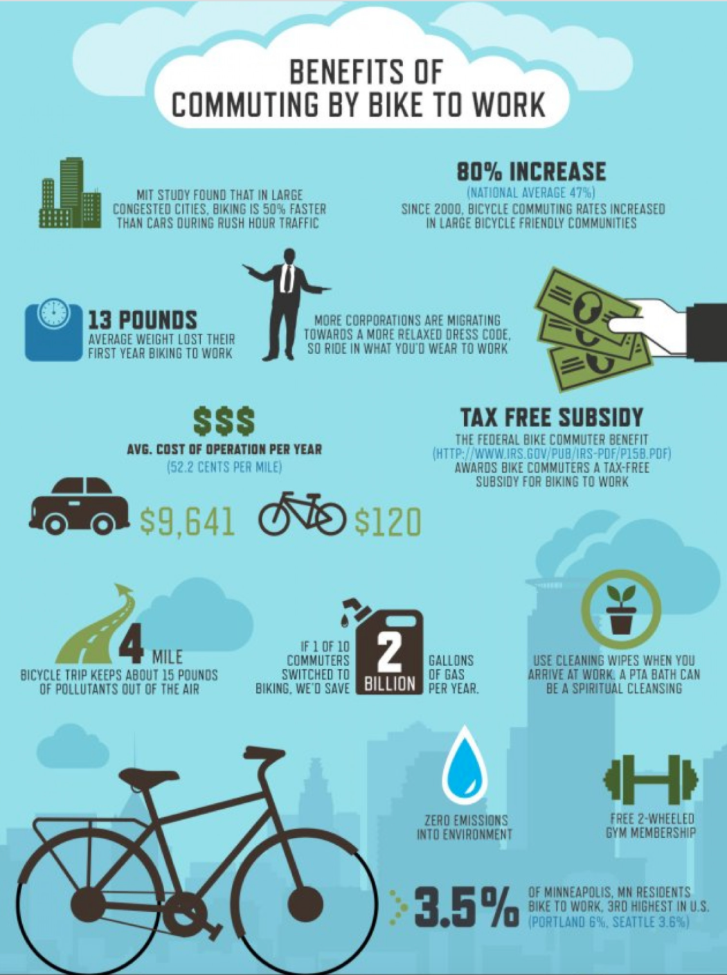 Op-Ed: What is the Federal Bike Commuter Benefit? — Streetsblog USA