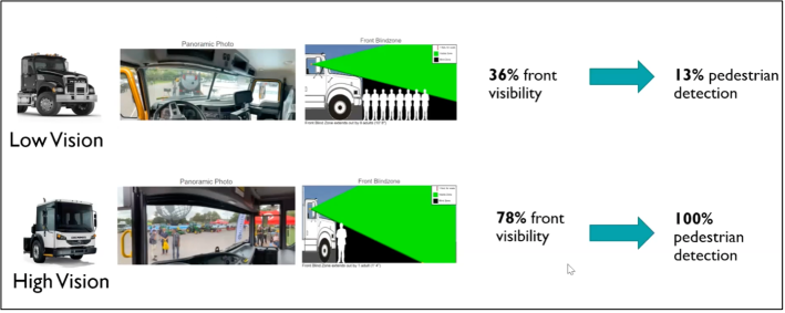 Low Viz vs High Viz Trucks