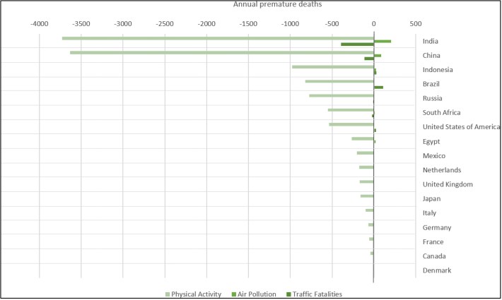 Premature Deaths Graph 1
