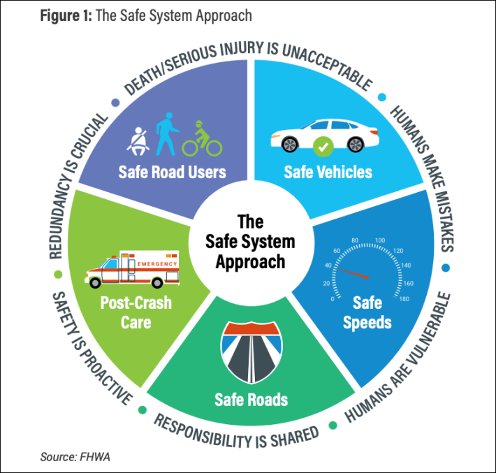 A visualization of the Safe System approach via GHSA. Street safety advocates have long debated whether each slice of the pie chart above should really be the same size — and whether certain strategies should be used as backstops rather than front-line defenses.