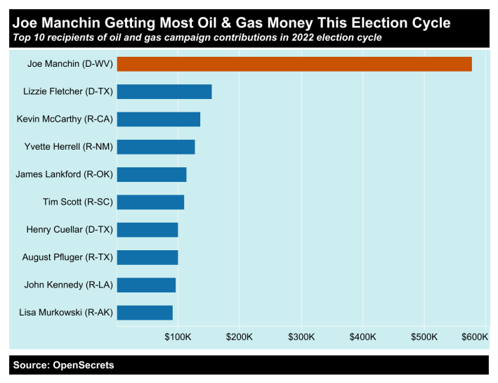 Joe-Manchin-oil-mony