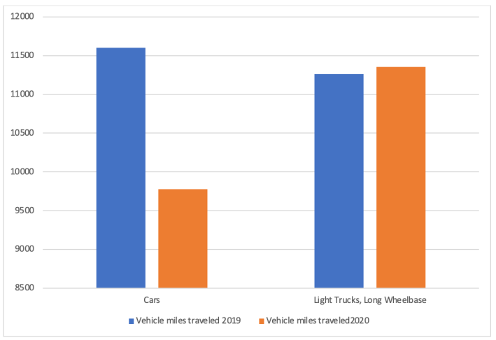 VMT 2019 - 2020 By Vehicle Type