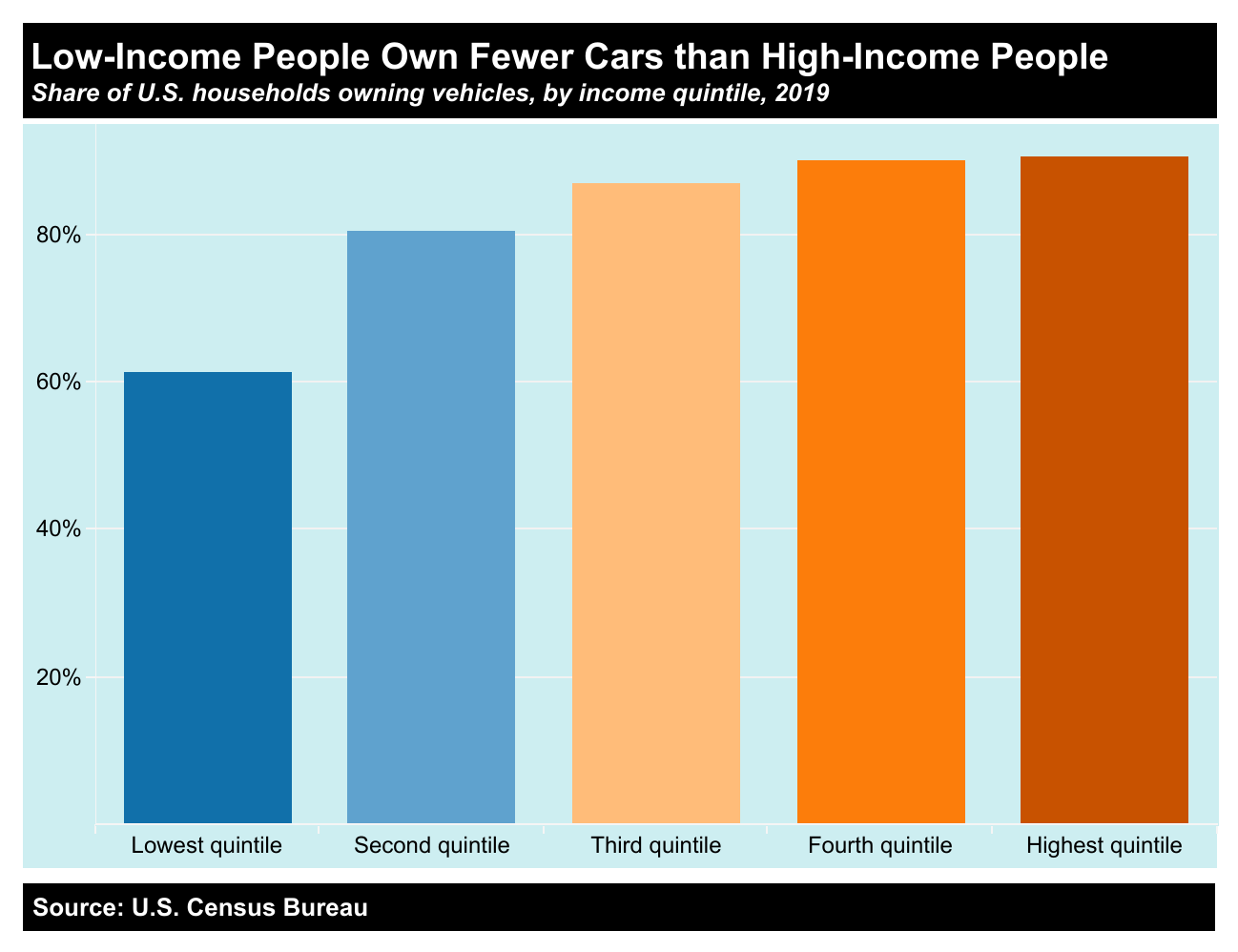 low-income-fewer-cars