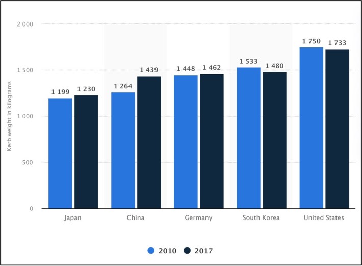 Graphic: Statista