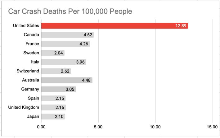 Graphic: Streetsblog. Sources: United Nations population tracker, national transportation databases