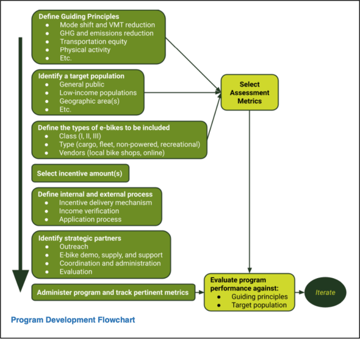 E-bike incentive program flow chart