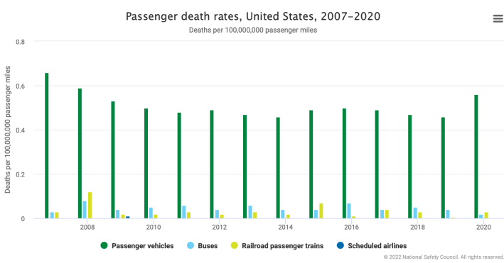 Crash deaths by mode