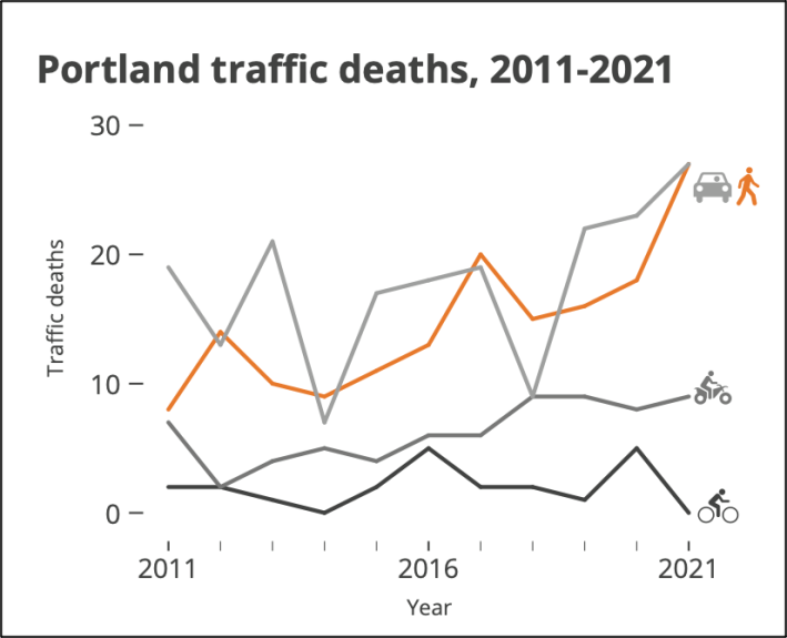 Portland reported its highest crash death toll in three decades last year. Of the 27 pedestrians that died, 19 were unhoused. Graphic: PBOT