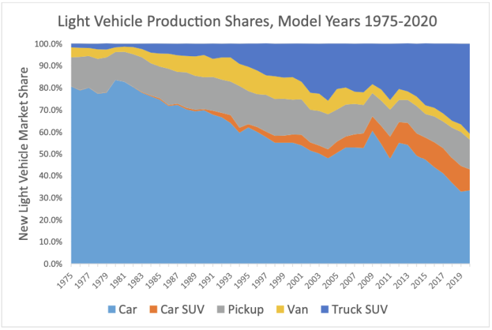 SUVs (both "car" and "truck" SUVs) comprise a larger and larger share of the vehicle fleet. Graphic: Mickey Edwards and Daniel Leonard