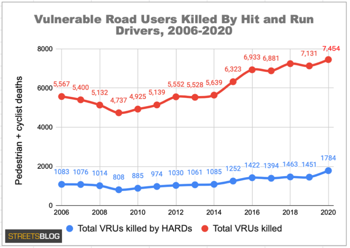 Data: NHTSA Fatality Analysis and Reporting System