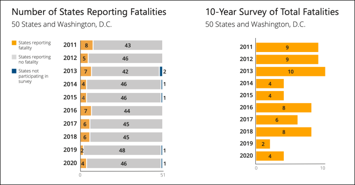 Fatalities involving drivers who passed school buses with their stop arms extended. Graphic: National Association of State Directors of Pupil Transportation Services
