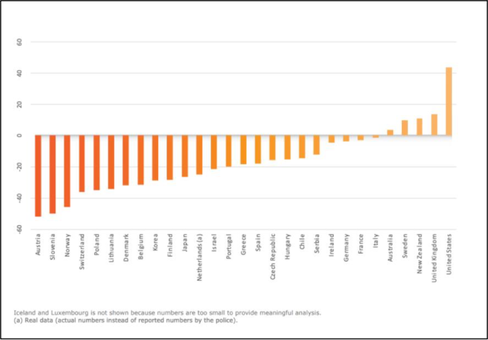 Percentage change in the number of pedestrians killed between 2010 and 2018. Graphic: Greg Shill.