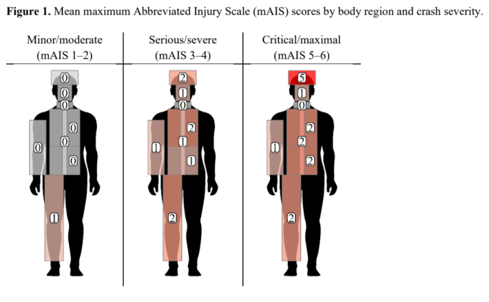 An example of a crash evaluation using the Abbreviated Injury Scale. Injuries coded between zero and one, at the bottom of the scale, are minor, such as a superficial skin laceration; injuries coded six, the top of the scale, are fatal, such as a severed aorta.
