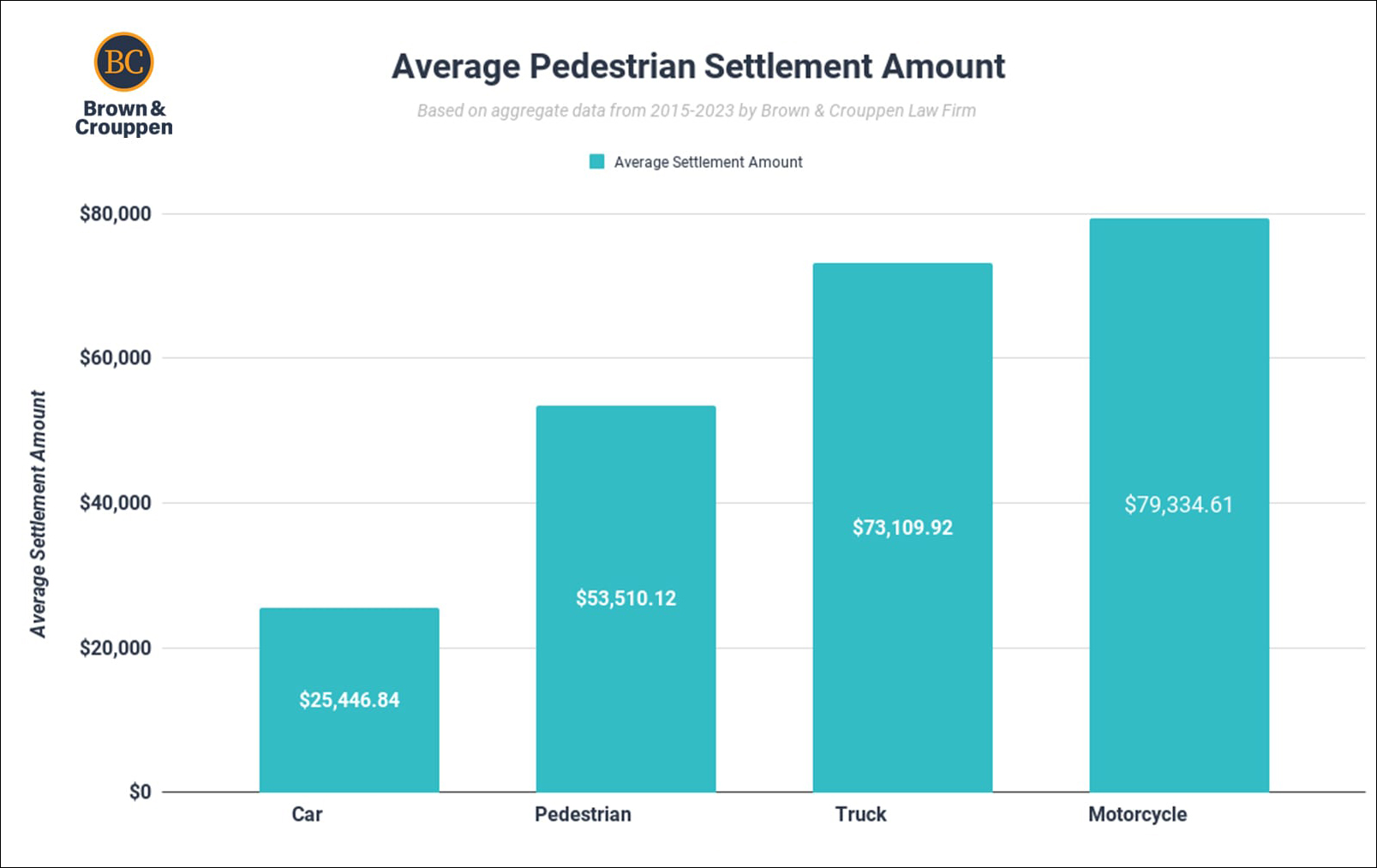 What Is The Life Of A Dead Pedestrian Worth?