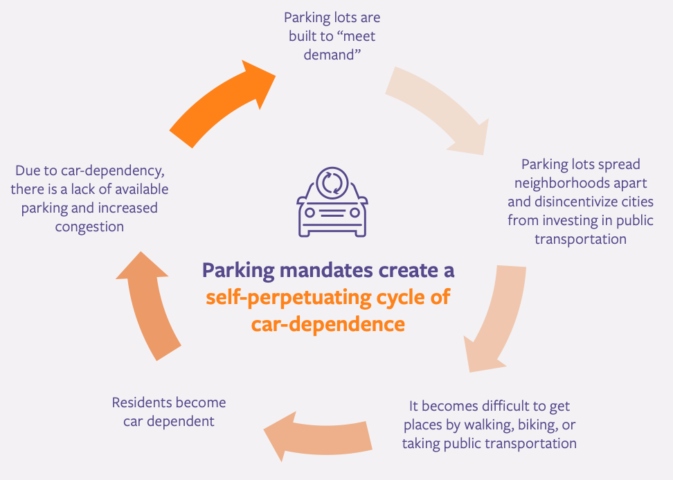 photo of How Even Modest Reductions in Parking Can Slash Your Rent image