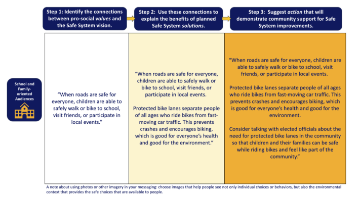 A graphic that provides an example of how communities can move from identifying community values, connecting them to safe systems, and suggesting actions to implement those systems.