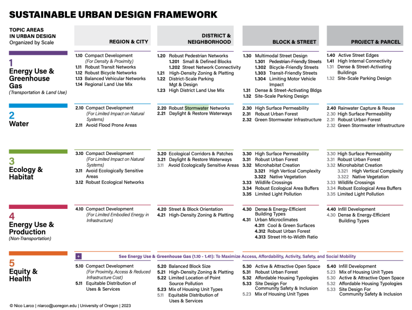 Beautiful view of Sustainable Urban Design And Development Planners