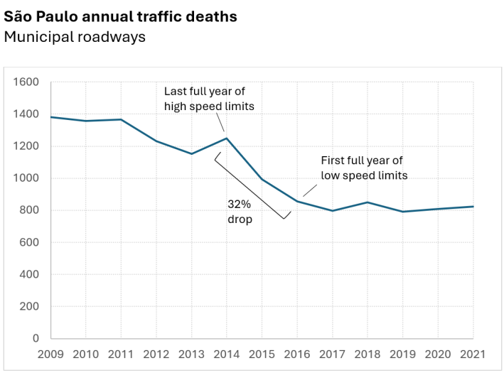 The Annual Reports of the SP Municipal Traffic Engineering Company (CET) highlight the effects of the low speed limits.